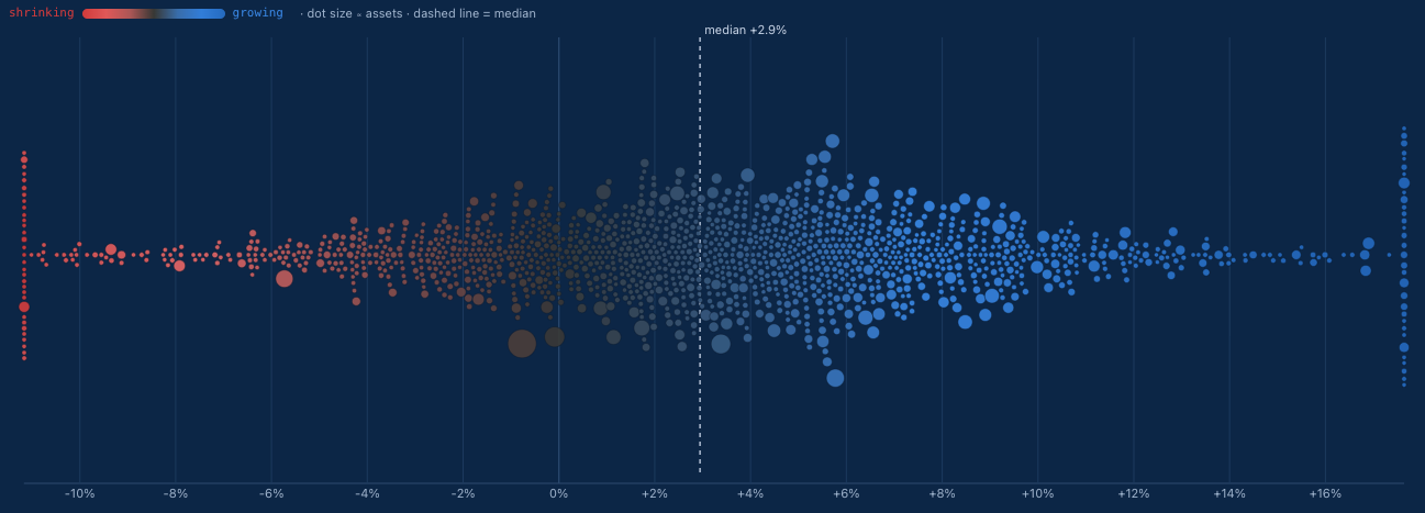 Beeswarm distribution of credit unions by year-over-year asset growth, from shrinking (red) to growing (blue).