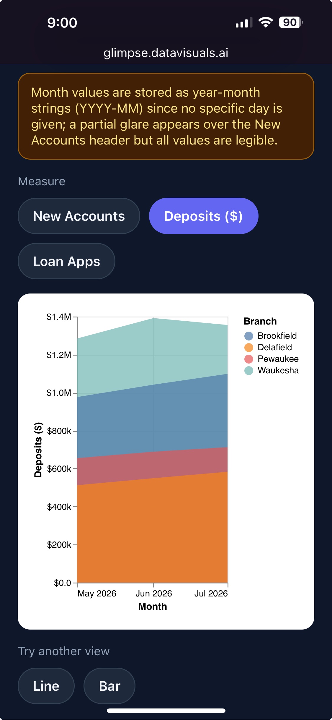 The same deposits data re-cast as a stacked area chart, with a “Try another view” switcher offering Line and Bar.