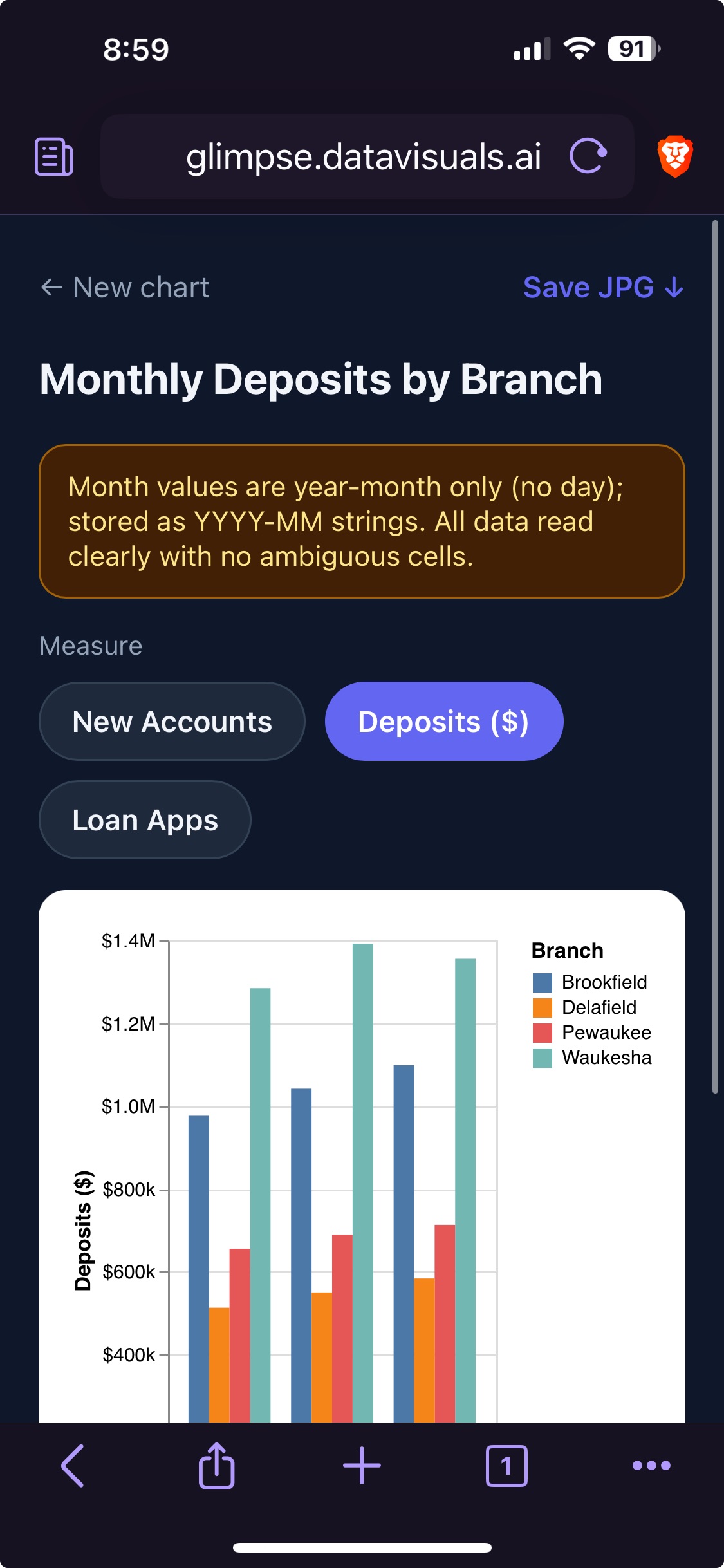 Glimpse output: a grouped bar chart of Monthly Deposits by Branch generated from a photo, with a measure switcher for New Accounts, Deposits, and Loan Apps.