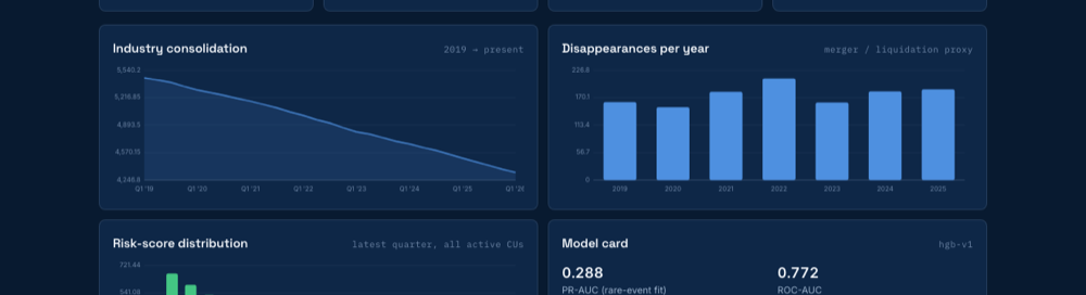 Credit Union Merger Forecast dashboard: industry-consolidation trend and disappearances-per-year charts on a dark panel.