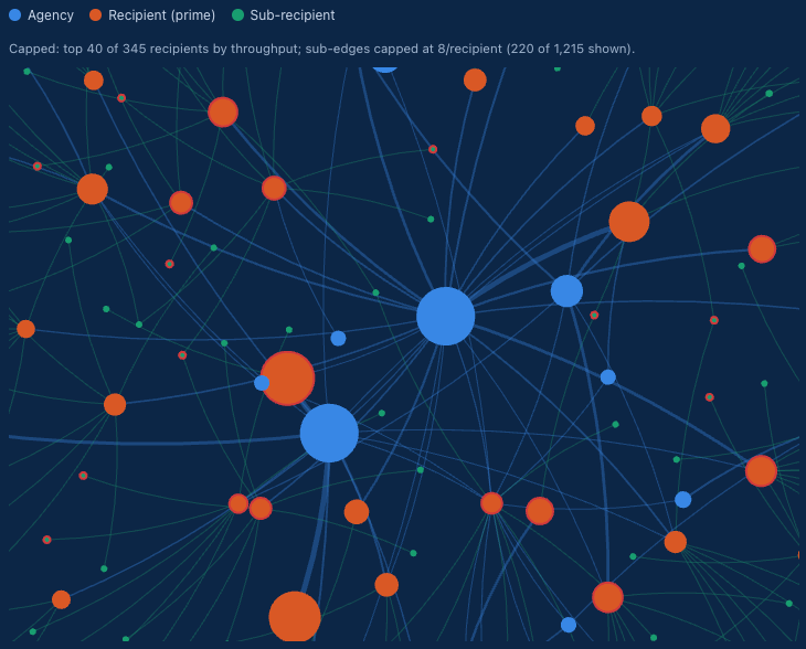 Money-flow network: agencies, prime recipients, and sub-recipients as sized nodes linked by funding flows.